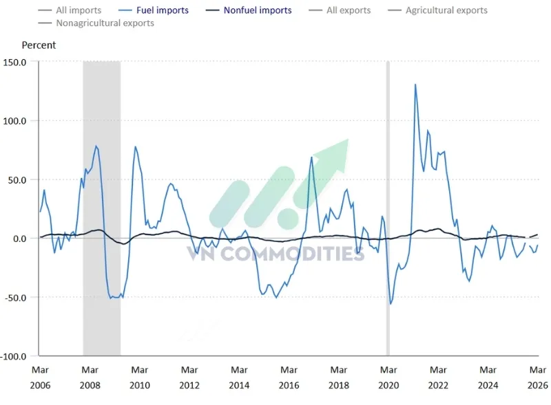 gi&aacute; nhập khẩu nhi&ecirc;n liệu v&agrave; phi nhi&ecirc;n liệu th&aacute;ng 3 theo năm